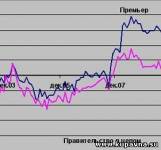 Старая Купавна - Рейтинги Путина и Медведева снижаются второй месяц подряд